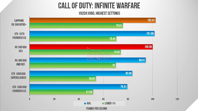 Benchmark RX 580 trên các tựa game phổ biến hiện nay 5