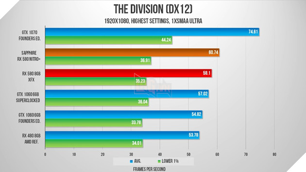 Benchmark RX 580 trên các tựa game phổ biến hiện nay 6