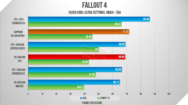 Benchmark RX 580 trên các tựa game phổ biến hiện nay 8