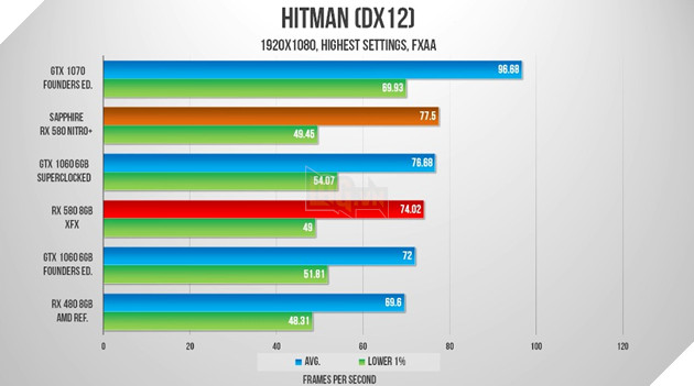 Benchmark RX 580 trên các tựa game phổ biến hiện nay 9