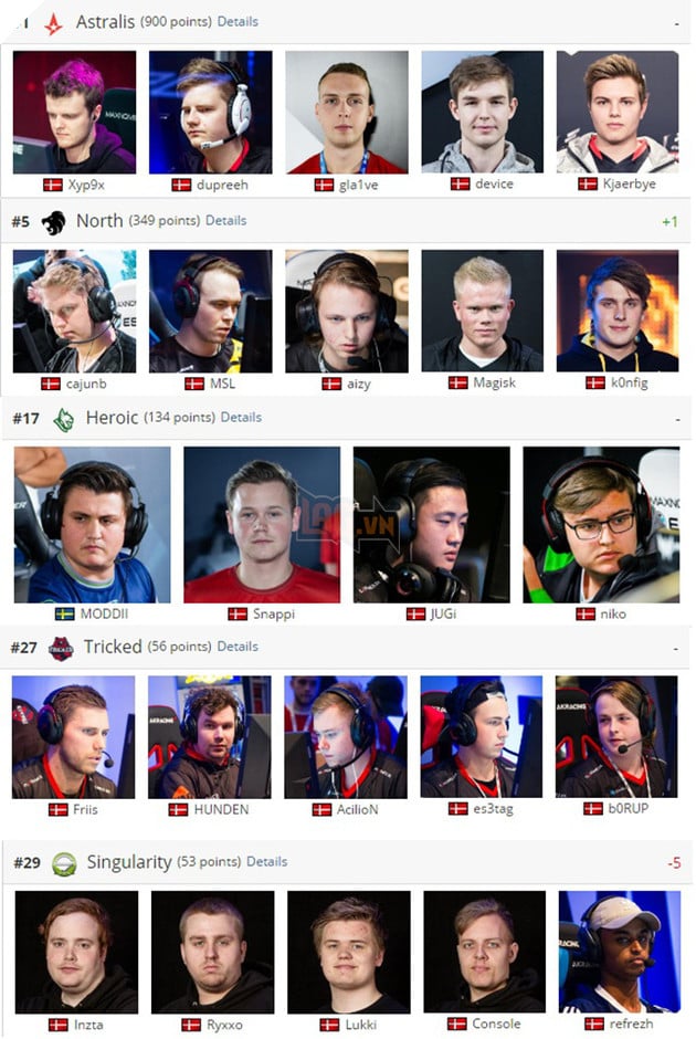 
Một mình Đan Mạch sở hữu tới 5 team thuộc top 30 của CS:GO
