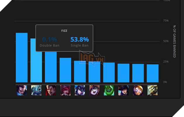 Dù đã dự đoán từ trước, tỷ lệ ban Yasuo khi LMHT chính thức áp dụng 10 lượt cấm vẫn khiến người ta phải giật mình sửng sốt