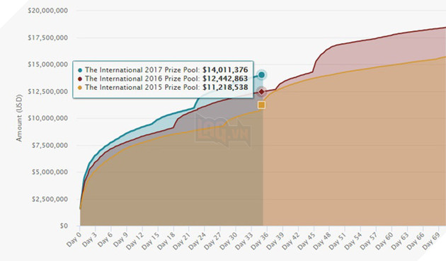 
Biểu đồ tăng trưởng tiền thưởng TI qua các năm.
