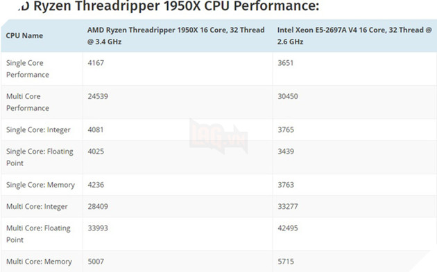 Vừa được công bố, Ryzen Threadripper 1950X bị rò rỉ điểm benchmark 3
