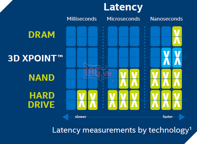 Intel Optane - phương pháp tăng tốc HDD hiệu quả cho tốc độ tiệm cận SSD 3