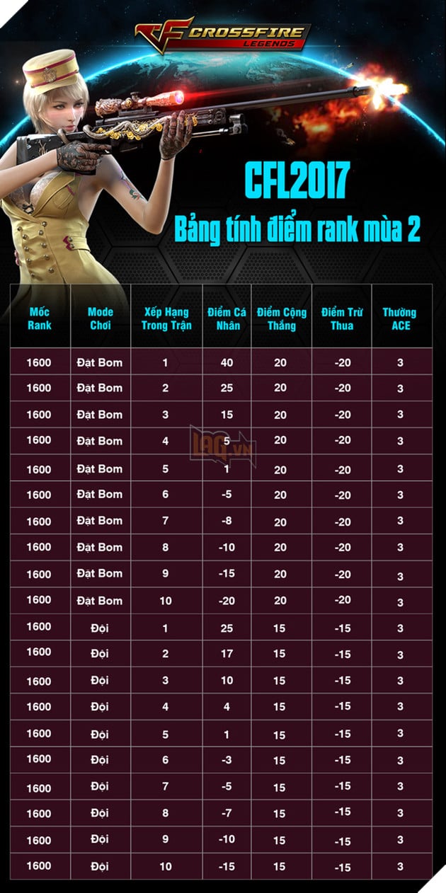 Chiều lòng game thủ, đấu rank trong Crossfire Legends sẽ khó gấp đôi ở mùa 2