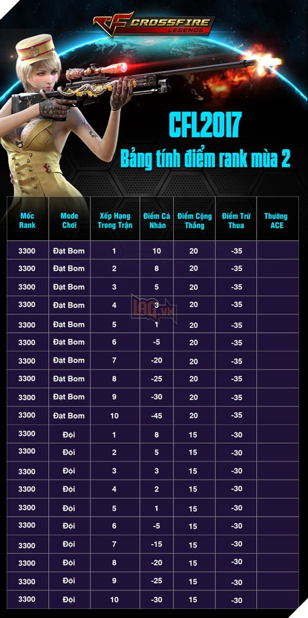 Chiều lòng game thủ, đấu rank trong Crossfire Legends sẽ khó gấp đôi ở mùa 2