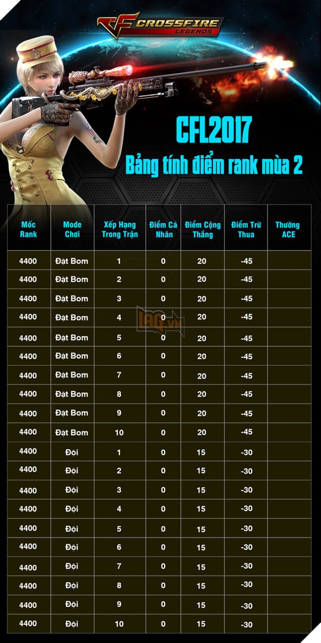 Chiều lòng game thủ, đấu rank trong Crossfire Legends sẽ khó gấp đôi ở mùa 2