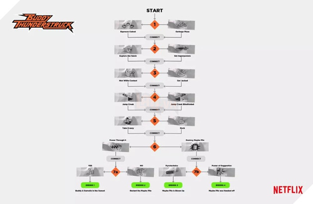 Netflix ra mắt showw truyền hình tương tác đầu tiên cho phép bạn điều khiển cốt truyện theo ý mình 2