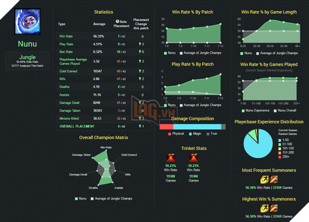 Bạn sẽ bất ngờ khi biết được rằng đây đang là vị tướng mạnh nhất LMHT, lạ ở chỗ chẳng thấy ai chơi nó