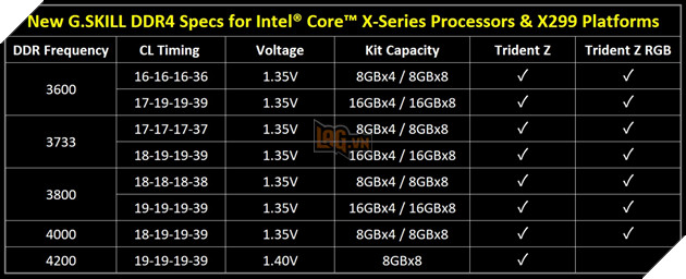 G.Skill chào đón nền tảng X299 với RAM timing thấp và dung lượng cao hơn 2