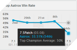 Aatrox Winrate