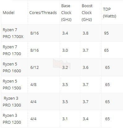 AMD công bố dòng sản phẩm Ryzen PRO - CPU hướng tới người dùng chuyên nghiệp. 2