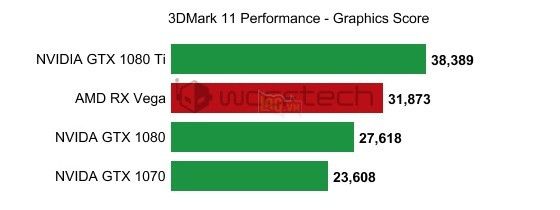 AMD RX Vega vừa lộ điểm benchmark - nhanh hơn GTX 1080 15%, hơn GTX 1070 30%. 3