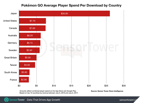 Nhật Bản là đất nước có số tiền trung bình một người chơi Pokemon GO chi ra nhiều nhất