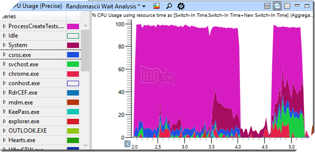 Lập trình viên Google chia sẻ chuyện có máy tính 24 nhân, 64GB RAM mà dùng Chrome thôi vẫn giật, lag, hóa ra lý do là tại Windows 10 5