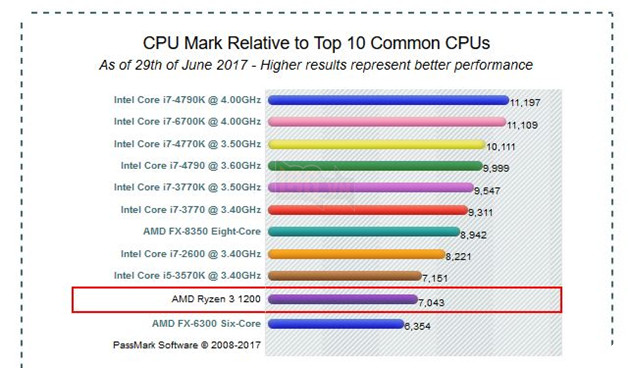 Rò rỉ thông tin và ngày ra mắt của 2 CPU Ryzen 3 3