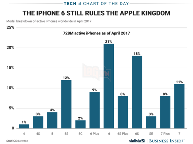
63% số iPhone đã bán ra vẫn đang được sử dụng
