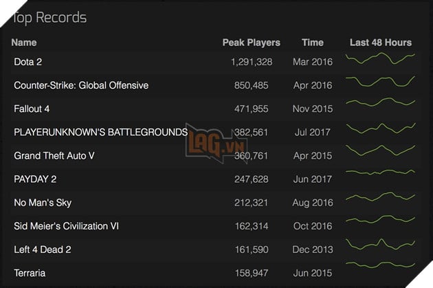 PlayerUnknown's Battlegrounds lọt vào Top 4 game có người chơi đông nhất trong lịch sử Steam 2