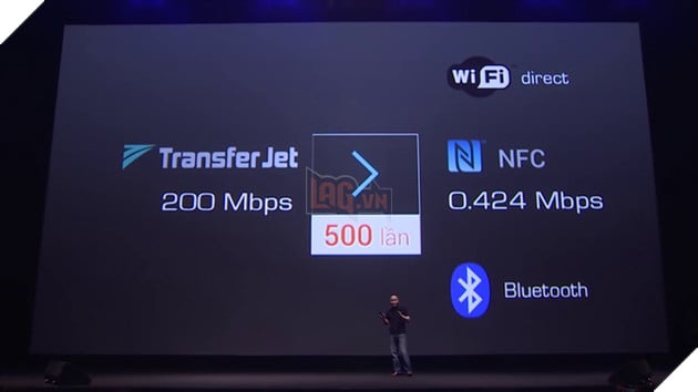 
TransferJet nhanh hơn 500 lần so với Wi-Fi Direct, Bluetooth và NFC
