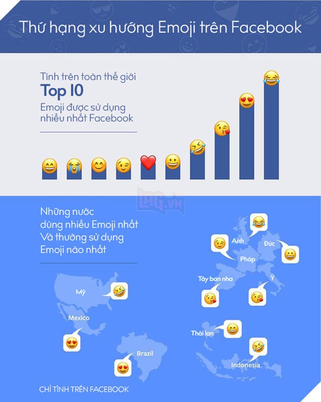 Mặt khóc và mặt trái tim được thế giới dùng nhiều nhất, ở Việt Nam chắc là = và : 