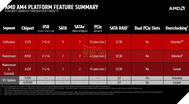 Lựa chọn bo mạch chủ với chipset nào cho hệ thống Ryzen của bạn? 4