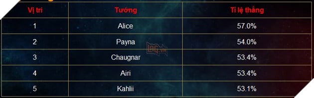 Liên Quân Mobile: Tổng kết bảng xếp hạng trong tuần - Tướng hỗ trợ áp đảo hoàn toàn