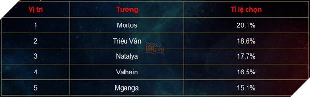 Liên Quân Mobile: Tổng kết bảng xếp hạng trong tuần - Tướng hỗ trợ áp đảo hoàn toàn 3