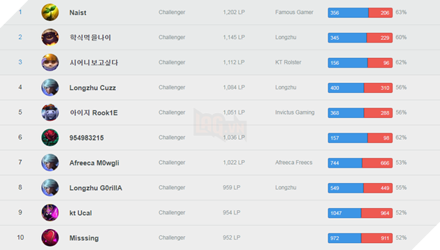 LMHT: Thánh cày thuê Dopa trở lại Top 1 rank xếp hạng tại Hàn Quốc 2