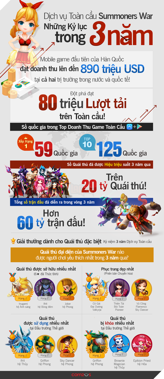 Sau 3 năm Summoners War cán mốc 80 triệu lượt tải, thu về hơn 20.000 tỉ đồng