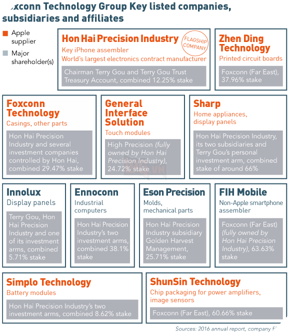
Các công ty con, công ty có cổ phần kiểm soát quan trọng thuộc tập đoàn công nghệ Foxconn.

Hon Hai Precision Industry: nhà lắp ráp iPhone chính. Nhà gia công đồ điện tử lớn nhất thế giới. Chủ tịch Terry Gou và Quỹ tín thác Terry Gou, tổng cộng chiếm 12,25% cổ phần.

Zhen Ding Technology: Chuyên sản xuất bảng mạch điện. Foxconn (Far East) chiếm 37,96% cổ phần.

Foxconn Technology: Làm vỏ và các bộ phận khác. Hon Hai Precision Industry và các công ty đầu tư khác do Hon Hai kiểm soát, tổng cộng chiếm 29,47% cổ phần.

General Interface Solution: sản xuất các module cảm ứng. Công ty High Precision (do Hon Hai sở hữu) chiếm 24,72% cổ phần.

Sharp: nhà sản xuất tấm nền màn hình và đồ gia dụng. Hon Hai, hai công ty con của họ và quỹ đầu tư riêng của ông Terry Gou, chiếm tổng cộng 66% cổ phần.

Innolux: sản xuất các tấm nền. Terry Gou, Hon Hai Precision và một trong những quỹ đầu tư của họ, chiếm tổng cộng 5,71% cổ phần.

Ennoconn: lắp ráp máy tính công nghiệp. Hai quỹ đầu tư của Hon Hai Precision, chiếm tổng cộng 38,1% cổ phần.

Eson Precision: sản xuất khuôn đúc và các bộ phận cơ khí. Hon Hai Precision và công ty con, Golden Harvest Management, chiếm tổng cộng 25,71% cổ phần.

FIH Mobile: lắp ráp các smartphone không phải của Apple. Foxconn (Far East) chiếm tổng cộng 63,63% cổ phần.

Simplo Technology: sản xuất module pin. Hai quỹ đầu tư của Hon Hai Precision chiếm tổng cộng 8,26% cổ phần.

ShunSin Technology: nhà đóng góp chip cho các bộ khuếch đại năng lượng, cảm biến hình ảnh. Foxconn (Far East) chiếm 60,66% cổ phần.
