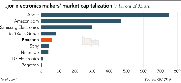 
Giá trị vốn hóa của Foxconn so với các nhà sản xuất đồ điện tử lớn khác.

