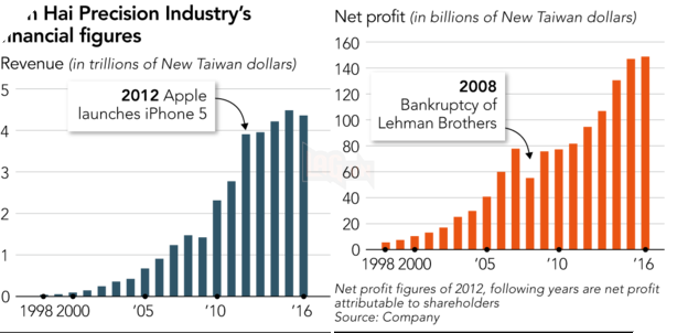 
Doanh thu và lợi nhuận của Foxconn từ khi có các đơn hàng gia công iPhone của Apple.
