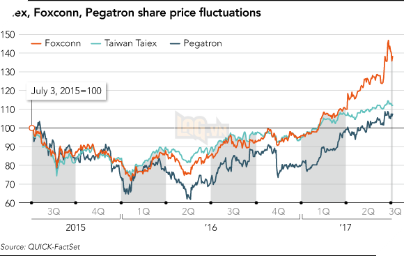 
Giá cổ phiếu của Foxconn, Pegatron cùng chỉ số Taiex.
