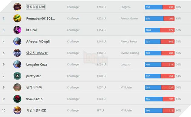 
Tuy nhiên ngôi vị Top 1 nhanh chóng bị Pray đoạt được, Ucal rớt xuống hạng 3 sau Dopa và Pray
