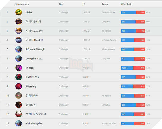 
Dopa leo lên Top 1 Thách Đấu Hàn Quốc
