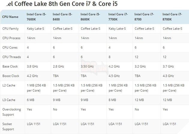 3 CPU Coffee Lake của Intel lộ điểm benchmark 5