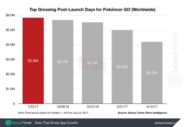 Tính năng Legendaries Raids đã giúp Pokemon GO có một ngày "bội thu"
