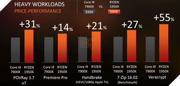 AMD chính thức bán ra CPU Ryzen Threadripper 16 nhân 32 luồng giá chỉ $999 4