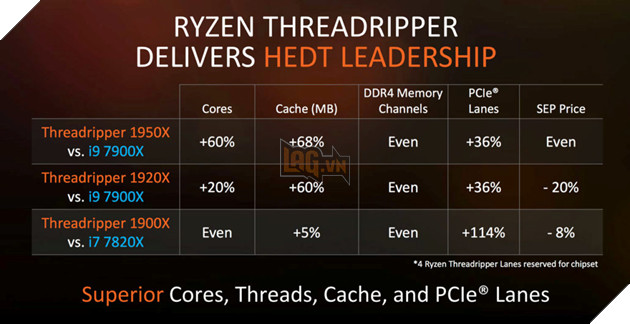 AMD chính thức bán ra CPU Ryzen Threadripper 16 nhân 32 luồng giá chỉ $999 3