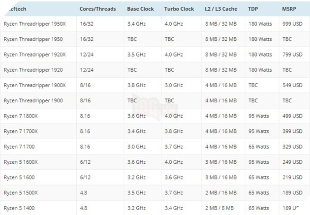 AMD chính thức bán ra CPU Ryzen Threadripper 16 nhân 32 luồng giá chỉ $999 5