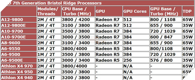 Vừa mới trù dập Core i5 bằng Ryzen 3, AMD lại tiếp tục cho ra mắt APU phân khúc dưới $100 2