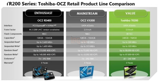 Toshiba giới thiệu SSD OCZ giá rẻ TR200 dành cho game thủ 2