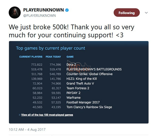 Vượt qua cả CS:GO, Battlegrounds trở thành game thu phí được chơi nhiều nhất trên Steam