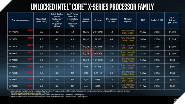 Ấn định ngày ra mắt chính thức của các CPU Core i9 12, 14, 16, 18 nhân 2