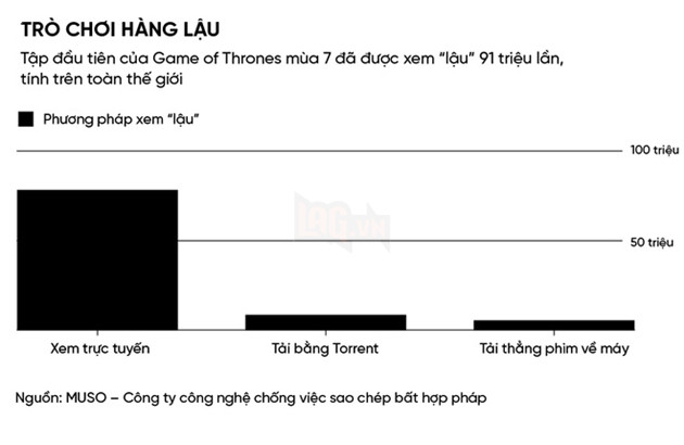 Tập đầu tiên của Game of Thrones bị xem lậu tới 91 triệu lần, nhà sản xuất cần có một lối đi nhằm giải quyết nạn phim lậu 