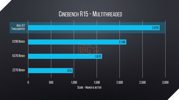 Xuất hiện điểm benchmark của AMD Ryzen Threadripper: không thể ấn tượng hơn 6