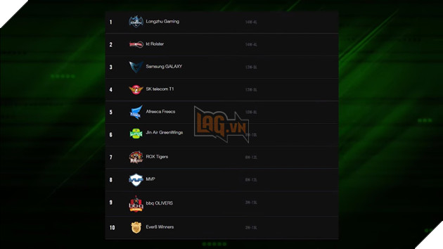 Tổng hợp thứ hạng các đội sau giai đoạn vòng bảng mùa hè 2017 khu vực MDCS, LCK, LPL, LMS, LCS NA, LCS EU 2