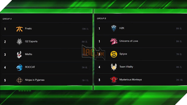 Tổng hợp thứ hạng các đội sau giai đoạn vòng bảng mùa hè 2017 khu vực MDCS, LCK, LPL, LMS, LCS NA, LCS EU 6