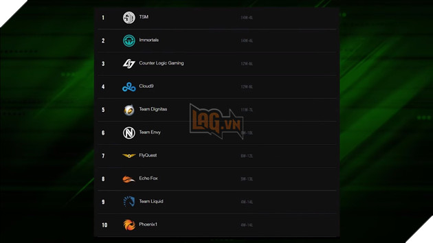 Tổng hợp thứ hạng các đội sau giai đoạn vòng bảng mùa hè 2017 khu vực MDCS, LCK, LPL, LMS, LCS NA, LCS EU 5